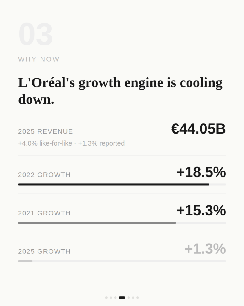 L'Oréal revenue data showing growth deceleration — €44.05B in 2025 (+1.3% reported), down from +18.5% in 2022 and +15.3% in 2021