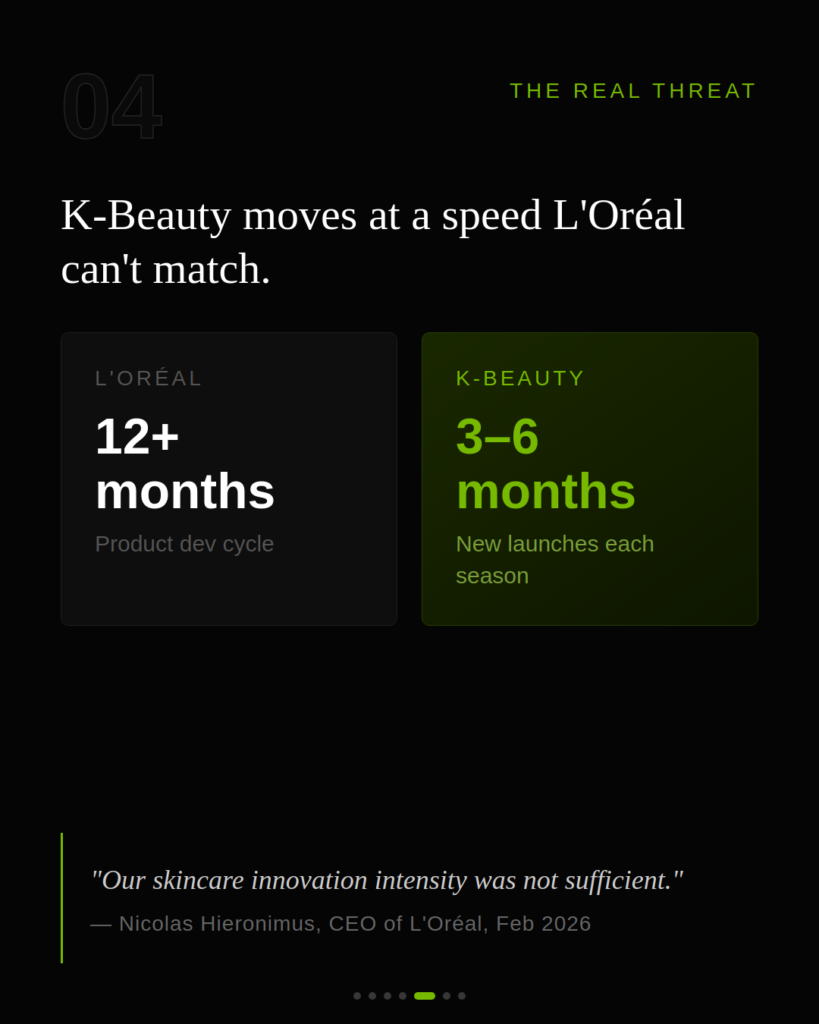 Side-by-side comparison of product development cycles — L'Oréal at 12+ months vs K-Beauty at 3–6 months, with CEO quote acknowledging insufficient innovation intensity
