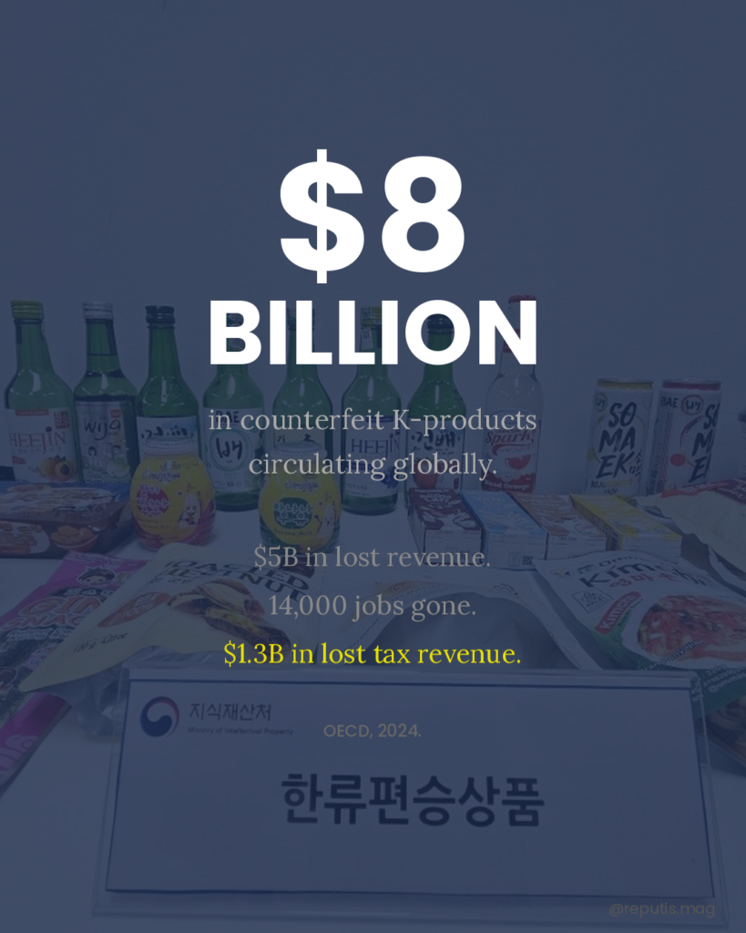 Counterfeit K-brand - Semi-transparent navy overlay on a photo of counterfeit K-brand products displayed on a table — fake soju bottles, snacks, drinks, and cosmetics labeled '한류편승상품' (Hallyu-exploiting products) by Korea's Ministry of Intellectual Property. Large white text reads '$8 BILLION' with subtitle 'in counterfeit K-products circulating globally.' Below: '$5B in lost revenue. 14,000 jobs gone. $1.3B in lost tax revenue' with the last line in neon yellow. Source: OECD, 2024.