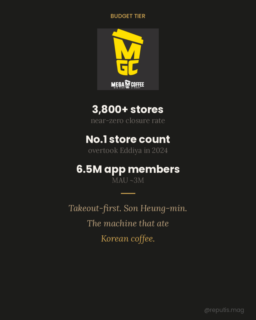 Mega Coffee brand profile on a dark background. The yellow MGC cup logo is centered at the top. Below are three key stats in large white text: '3,800+ stores' with 'near-zero closure rate,' 'No.1 store count' with 'overtook Eddiya in 2024,' and '6.5M app members' with 'MAU ~3M.' Bottom italic text reads 'Takeout-first. Son Heung-min. The machine that ate Korean coffee.