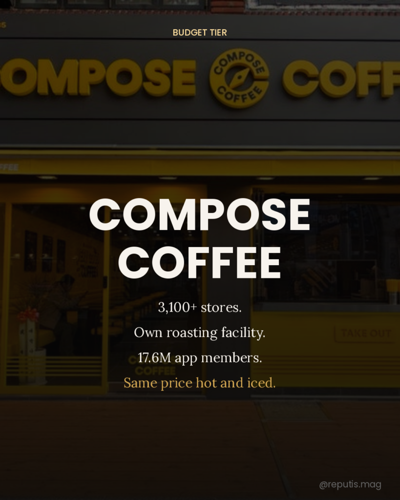 Compose Coffee brand profile with the actual Compose Coffee storefront as a vivid background, showing its signature yellow facade and illuminated signage. Large white bold text reads 'COMPOSE COFFEE' centered over the photo. Below: '3,100+ stores. Own roasting facility. 17.6M app members. Same price hot and iced' in gold italic.