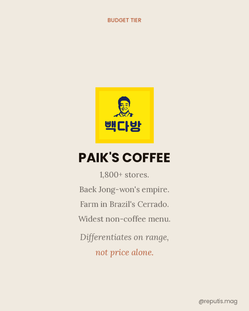 Paik's Coffee brand profile on a cream background. The iconic yellow Paik's Coffee logo featuring Baek Jong-won's illustrated portrait and Korean text is displayed in a yellow square frame. Below: 'PAIK'S COFFEE' in bold, followed by '1,800+ stores. Baek Jong-won's empire. Farm in Brazil's Cerrado. Widest non-coffee menu.' Closing line in italic: 'Differentiates on range, not price alone.