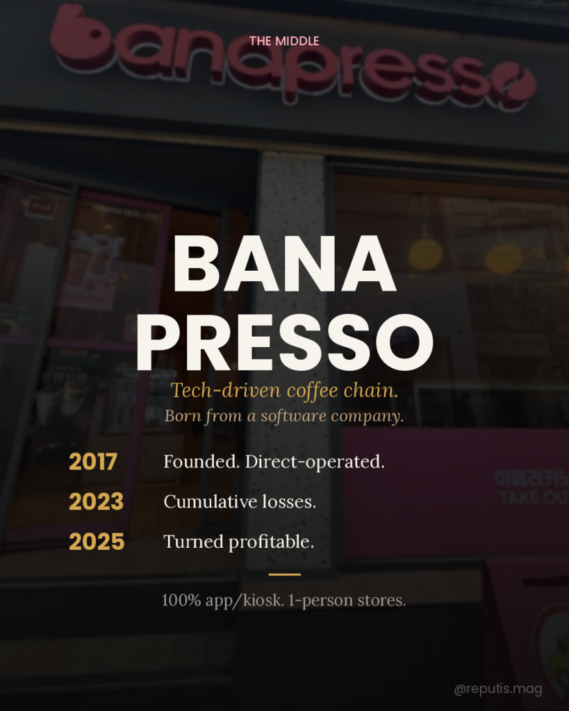 Banapresso brand profile with the actual Banapresso storefront as background, showing its signature pink signage. Large white bold text reads 'BANAPRESSO' centered. Gold italic subtitle: 'Tech-driven coffee chain. Born from a software company.' A timeline shows three milestones: '2017 - Founded. Direct-operated. 2023 - Cumulative losses. 2025 - Turned profitable.' Bottom text: '100% app/kiosk. 1-person stores.