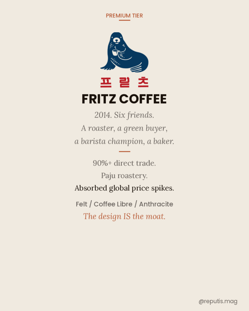 Fritz Coffee brand profile on a cream background. The iconic Fritz seal mascot illustration holding a coffee cup is displayed prominently, with Korean text below it. 'FRITZ COFFEE' in bold. Italic text tells the origin story: '2014. Six friends. A roaster, a green buyer, a barista champion, a baker.' Key facts: '90%+ direct trade. Paju roastery. Absorbed global price spikes.' Bottom: 'Felt / Coffee Libre / Anthracite. The design IS the moat.
