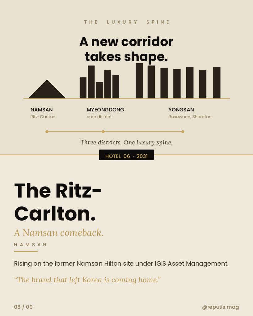 Editorial infographic titled 'A new corridor takes shape' under the eyebrow 'THE LUXURY SPINE'. A simplified skyline silhouette runs across the page: a dark triangular mountain for NAMSAN on the left (labeled 'Ritz-Carlton'), a cluster of building bars for MYEONGDONG in the middle (labeled 'core district'), and taller tower bars for YONGSAN on the right (labeled 'Rosewood, Sheraton'). A gold line with three dots underneath connects the three districts. Caption: 'Three districts. One luxury spine.' Below the gold divider with 'HOTEL 06 · 2031' pill label: 'The Ritz-Carlton.' with gold italic subtitle 'A Namsan comeback.' Body: 'Rising on the former Namsan Hilton site under IGIS Asset Management.' Pull quote: 'The brand that left Korea is coming home.