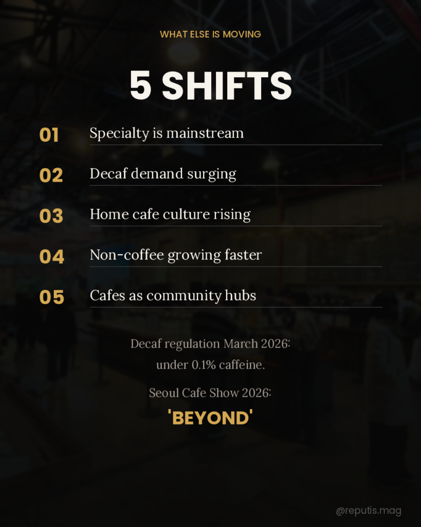 Five coffee industry shifts displayed over a vivid Seongsu-dong cafe interior background with industrial ceiling and warm lighting. Large white text reads '5 SHIFTS' at the top. Numbered list: 01 Specialty is mainstream, 02 Decaf demand surging, 03 Home cafe culture rising, 04 Non-coffee growing faster, 05 Cafes as community hubs. Additional context notes the March 2026 decaf caffeine regulation and Seoul Cafe Show 2026 keyword 'BEYOND' in gold.