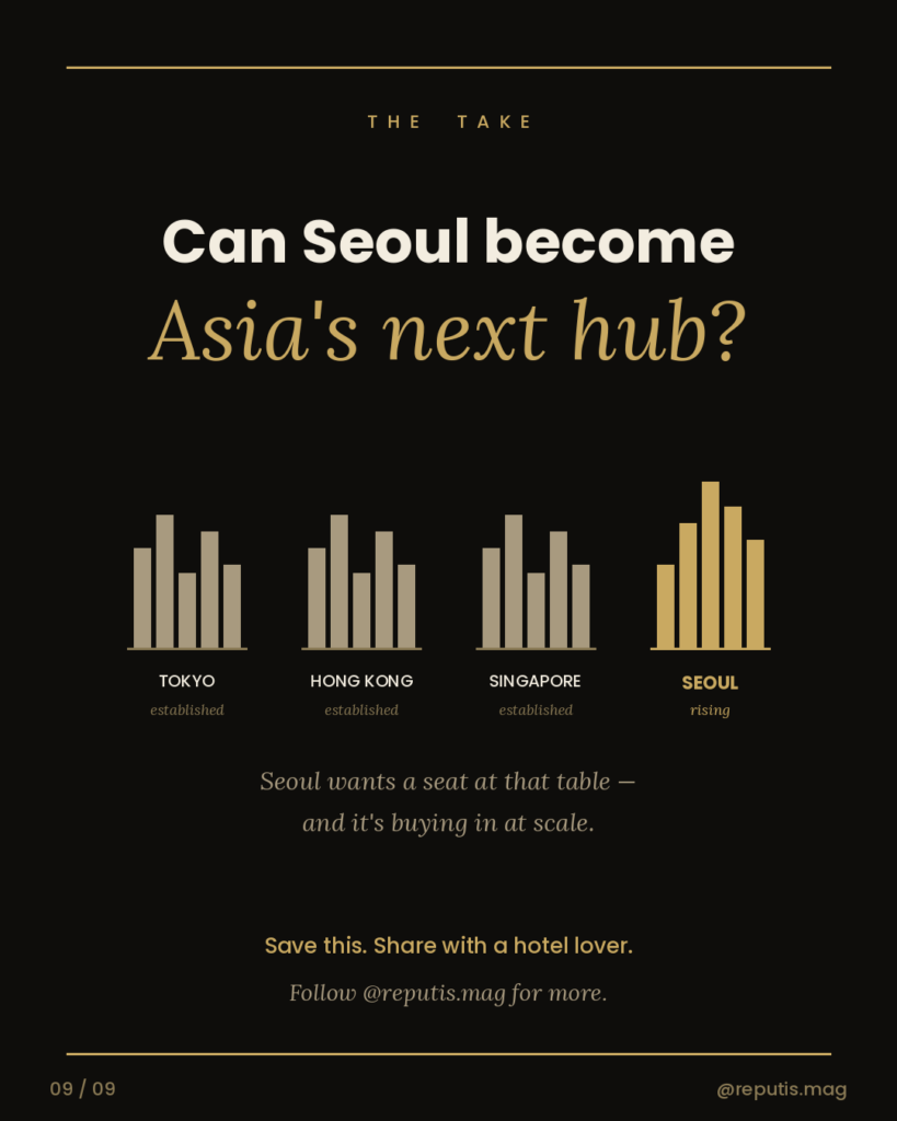 Black background with gold frame lines. Eyebrow in gold: 'THE TAKE'. Headline in cream: 'Can Seoul become', followed by 'Asia's next hub?' in oversized gold italic. Infographic shows four Asian city skylines rendered as bar clusters side by side: TOKYO, HONG KONG, SINGAPORE (all in muted warm-grey, labeled 'established') and SEOUL in bright gold, labeled 'rising'. Caption: 'Seoul wants a seat at that table — and it's buying in at scale.' CTA: 'Save this. Share with a hotel lover. Follow @reputis.mag for more.