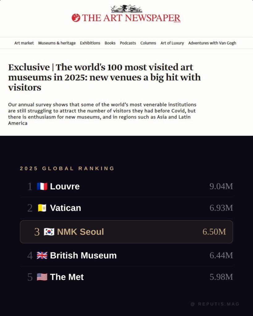 Screenshot of The Art Newspaper headline 
reading "The world's 100 most visited art museums 
in 2025" above a ranking table showing the Louvre 
at 9.04 million visitors, Vatican Museums at 6.93 
million, National Museum of Korea highlighted in 
gold at 6.50 million in 3rd place, British Museum 
at 6.44 million, and the Met at 5.98 million. 
Source The Art Newspaper March 31 2026. @reputis.mag