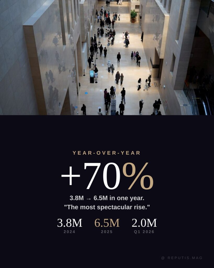 Aerial view of the National Museum of 
Korea grand hall filled with visitors walking 
through the monumental stone corridors. Below, 
large text reads "+70%" with subtitle "Largest 
absolute increase ever recorded." Three data 
columns show 3.8M in 2024, 6.5M highlighted in 
gold for 2025, and 2.0M for Q1 2026. @reputis.mag