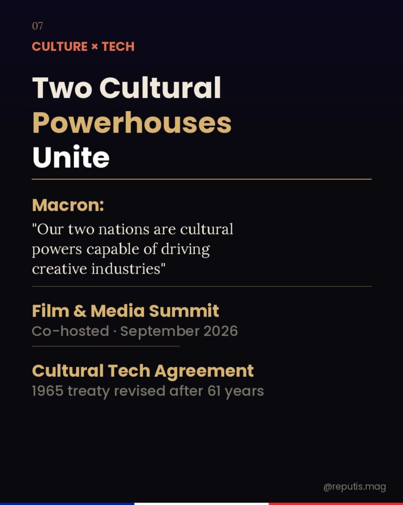 Dark editorial slide. Text reads Two Cultural Powerhouses Unite, Macron quote Our two nations are cultural powers capable of driving creative industries, Film and Media Summit co-hosted September 2026, Cultural Tech Agreement 1965 treaty revised after 61 years.
Caption: Macron proposed a joint Film and Media Summit for September 2026.
Description: Slide featuring Macron's quote on cultural power, the proposed September 2026 Film and Media Summit, and the revision of the 1965 Cultural and Technical Cooperation Agreement.