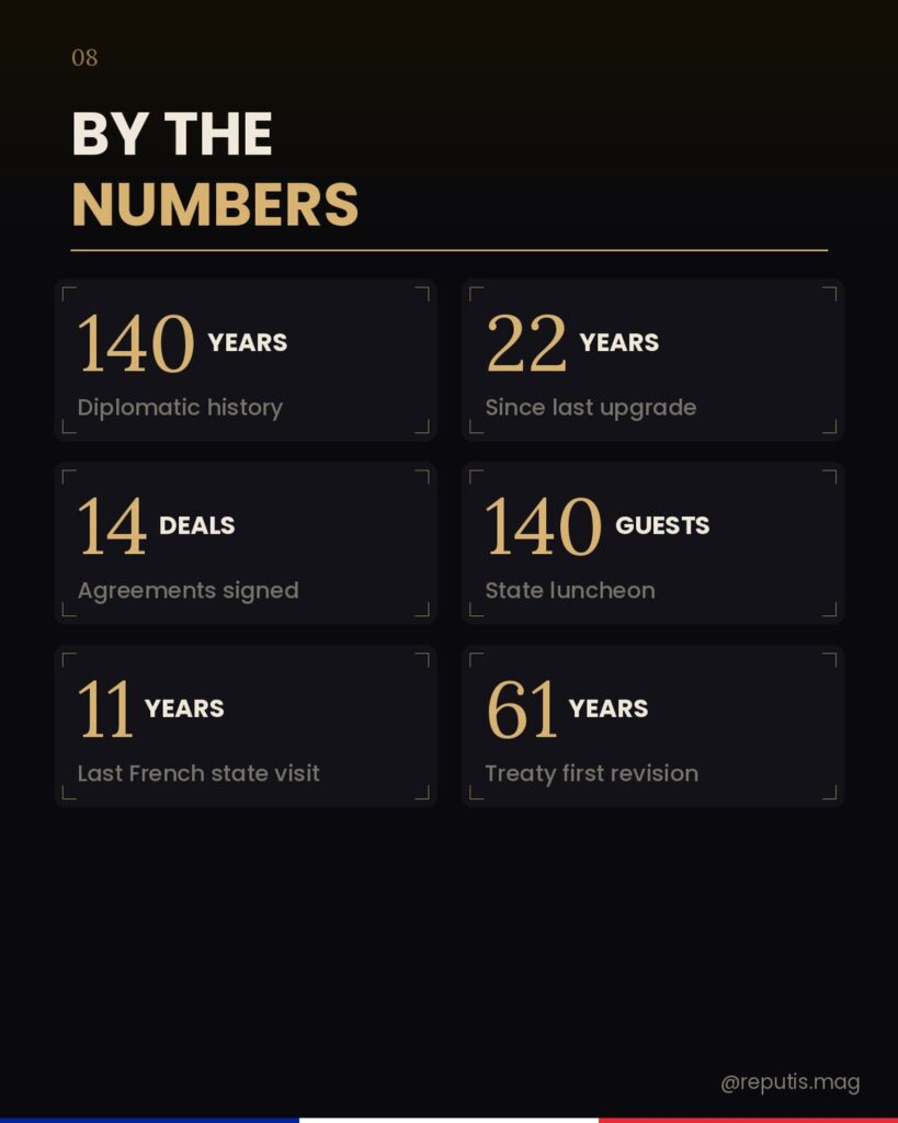 Infographic with six gold-numbered cards. 140 years diplomatic history, 22 years since last upgrade, 14 agreements signed, 140 state luncheon guests, 11 years since last French state visit, 61 years since treaty first revision.
Caption: Key statistics from Macron's April 2026 state visit to Korea.
Description: Data visualization slide showing six key numbers from the state visit in a card grid format.