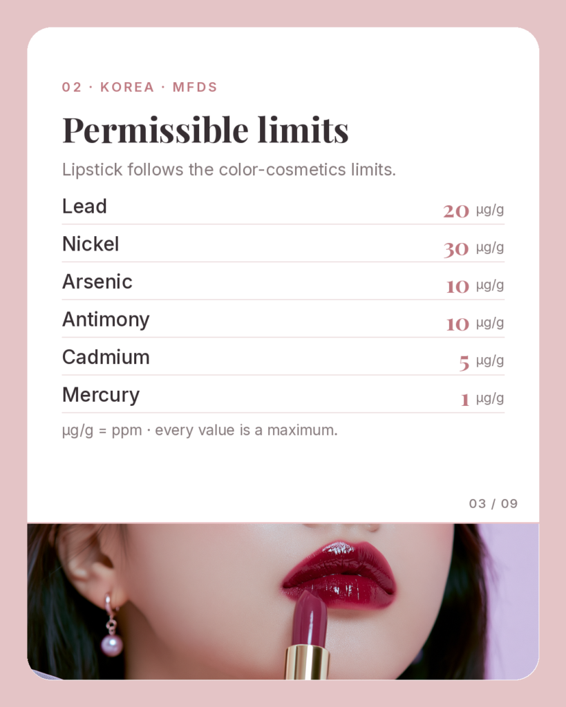 Korea MFDS heavy-metal limits for lipstick: lead 20, nickel 30, arsenic 10, antimony 10, cadmium 5, mercury 1 µg/g.