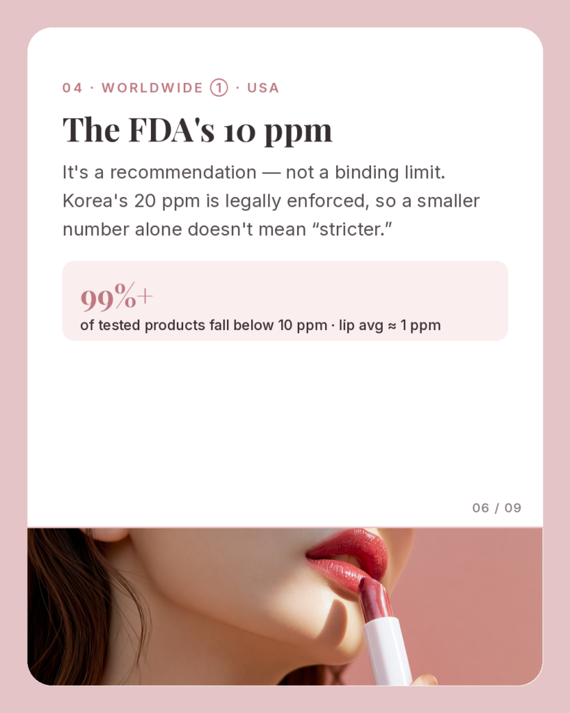 US FDA's 10 ppm lead is a recommendation; 99%+ of tested products fall below it.